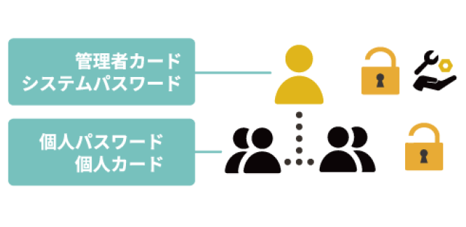 管理者カードで運用管理